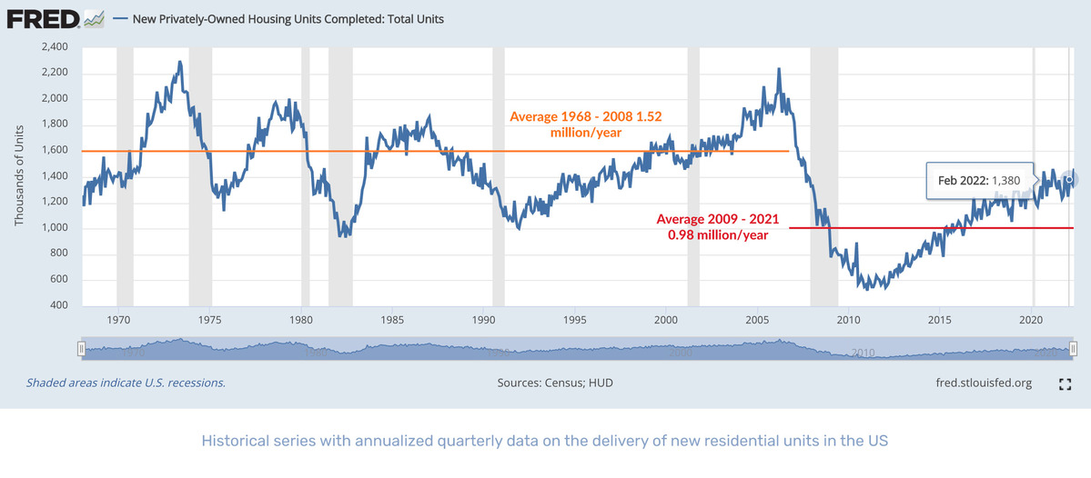 House prices and the fundamental value of US real estate