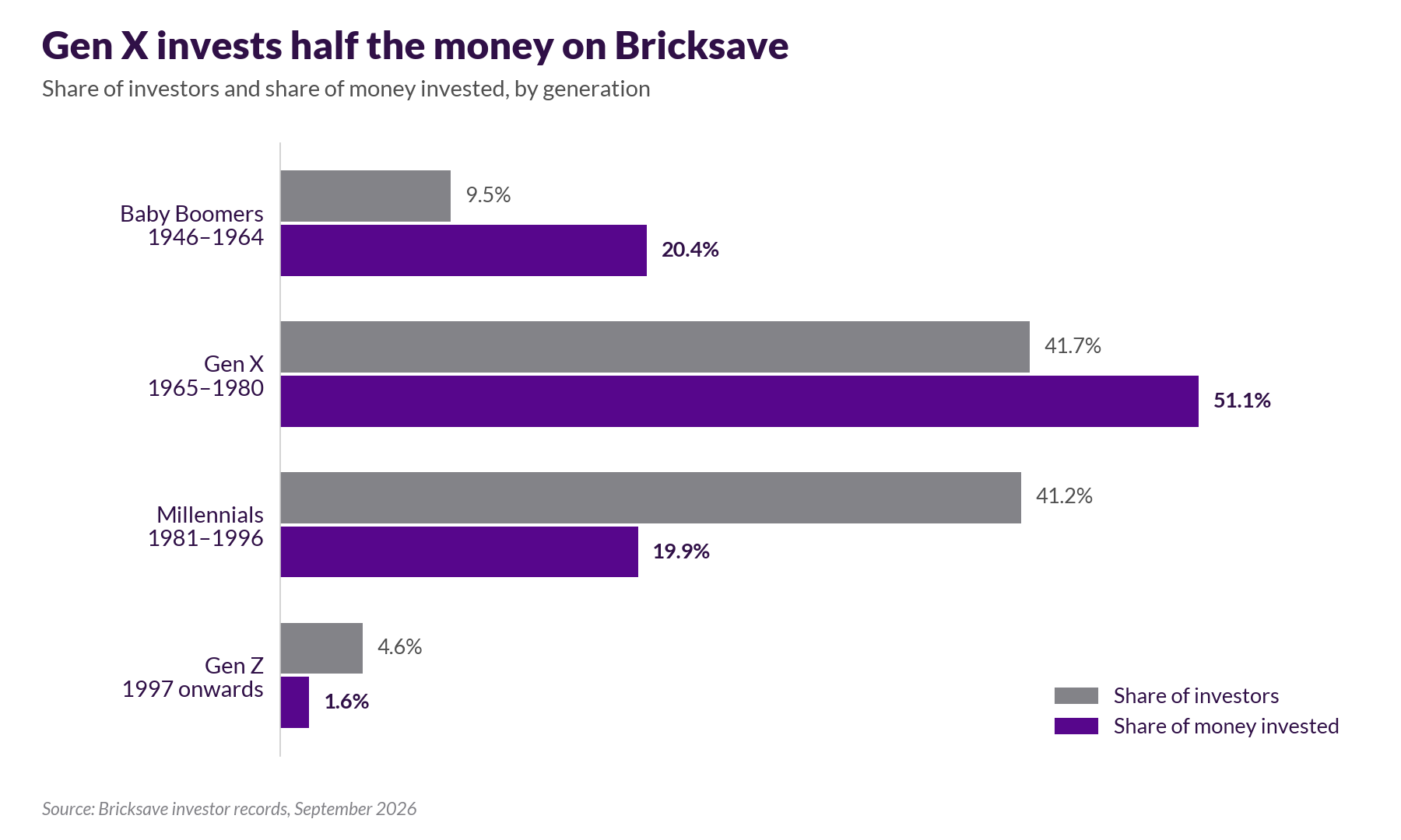 Bar chart comparing share of investors and share of money invested by generation. Gen X makes up 41.7% of investors and 51.1% of money invested; millennials 41.2% and 19.9%; Baby Boomers 9.5% and 20.4%; Gen Z 4.6% and 1.6%.