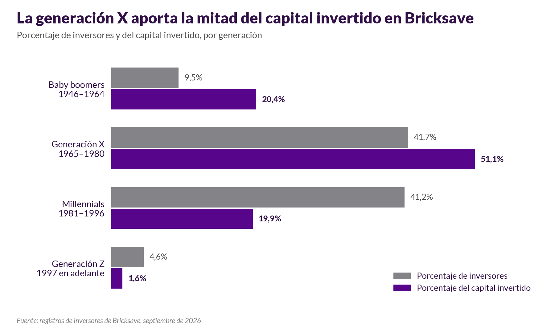 Gráfico de barras que compara el porcentaje de inversores y el porcentaje del capital invertido por generación. Generación X: 41,7% de los inversores y 51,1% del capital; millennials: 41,2% y 19,9%; baby boomers: 9,5% y 20,4%; generación Z: 4,6% y 1,6%.