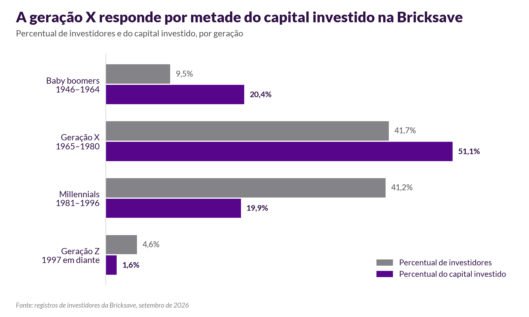 Gráfico de barras que compara o percentual de investidores e o percentual do capital investido por geração. Geração X: 41,7% dos investidores e 51,1% do capital; millennials: 41,2% e 19,9%; baby boomers: 9,5% e 20,4%; geração Z: 4,6% e 1,6%.